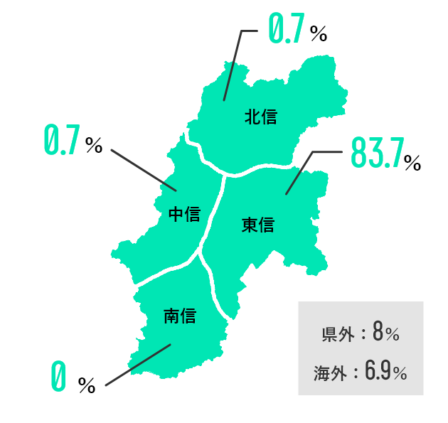 北信0.7%, 東信83.7%, 中信0.7%, 南信0%（県外：8%, 海外：6.9%）